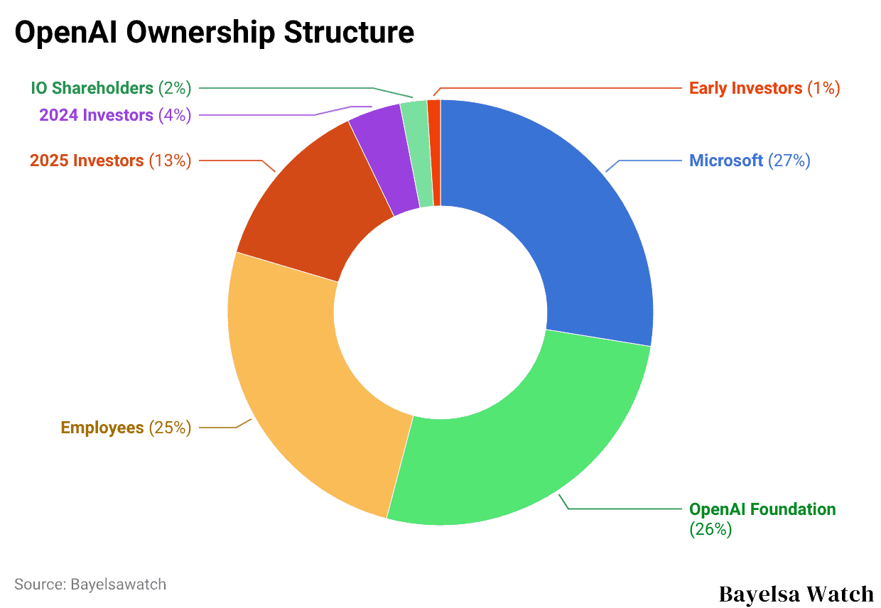 OpenAI Ownership Structure