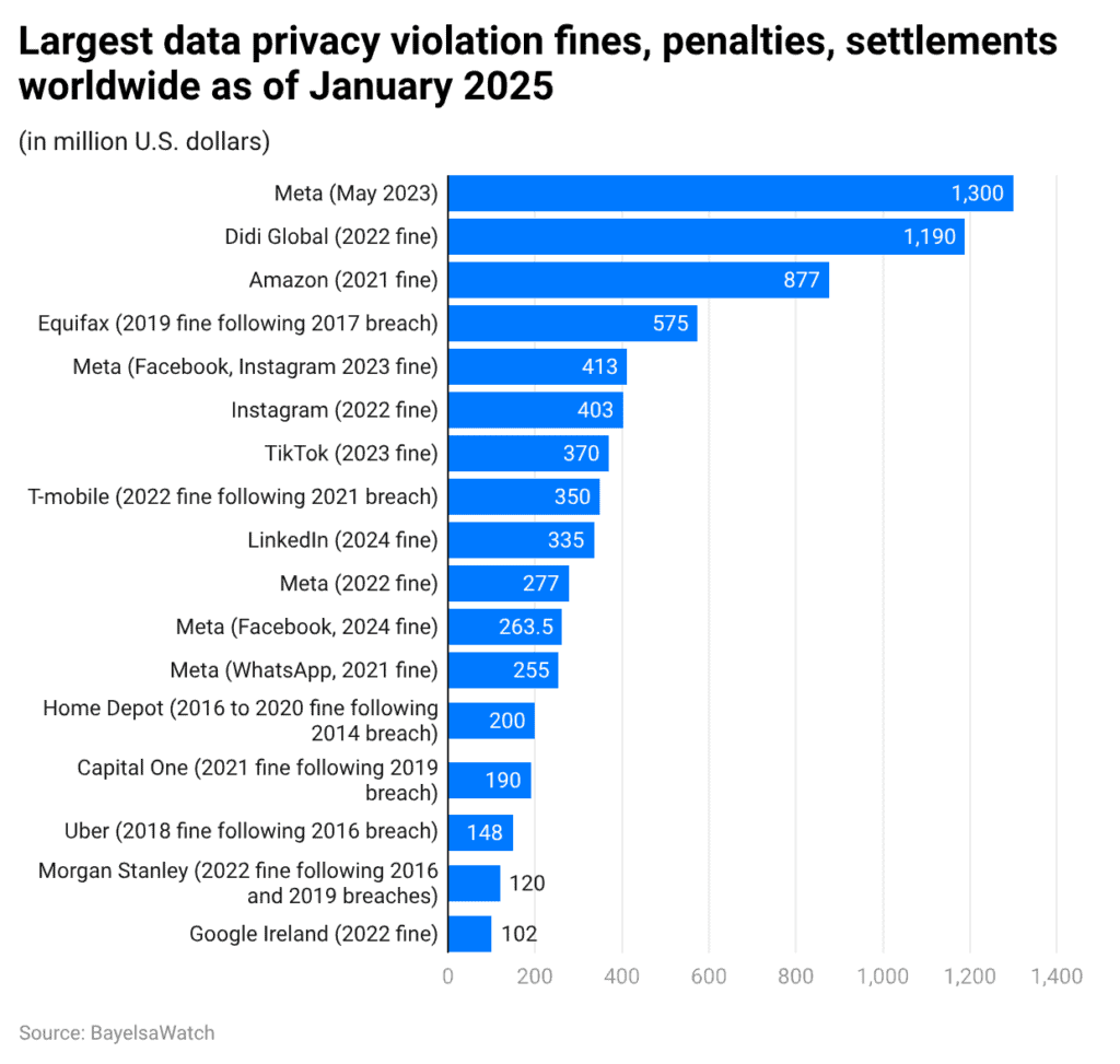 largest-data-privacy-violation-fines-penalties-settlements-worldwide-as-of-january-2025