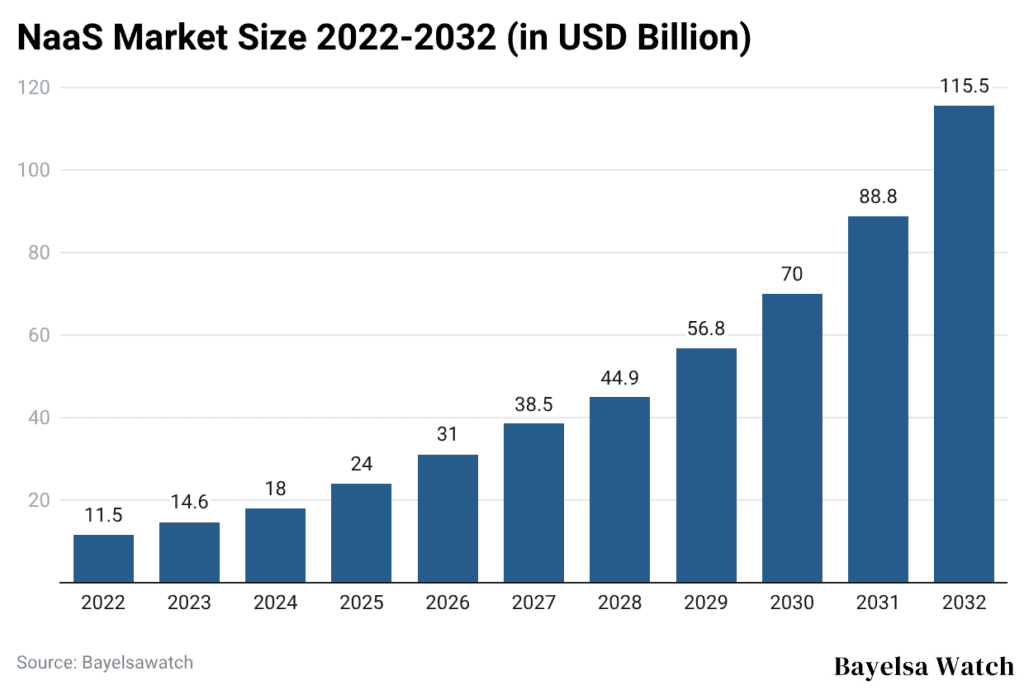 NaaS Market Size 2022-2032 (in USD Billion)