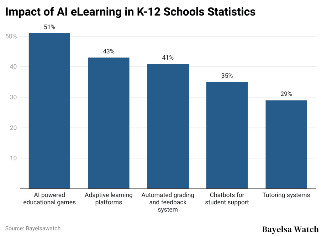 Impact of AI eLearning in K-12 Schools Statistics