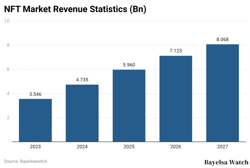 NFT Market Revenue Statistics (Bn)