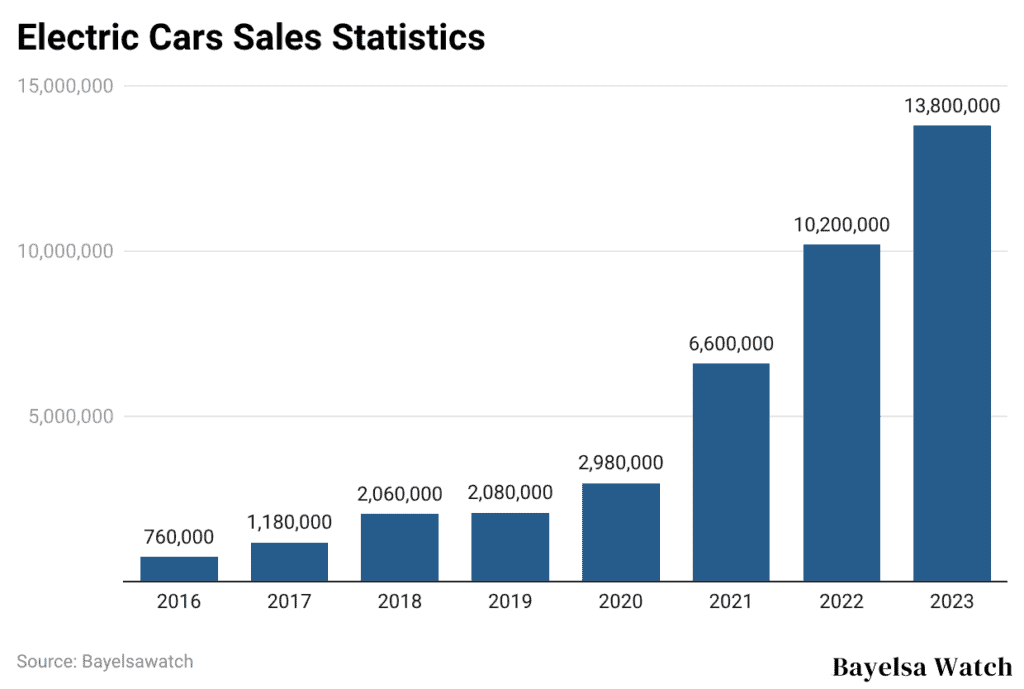 Electric Cars Sales Statistics