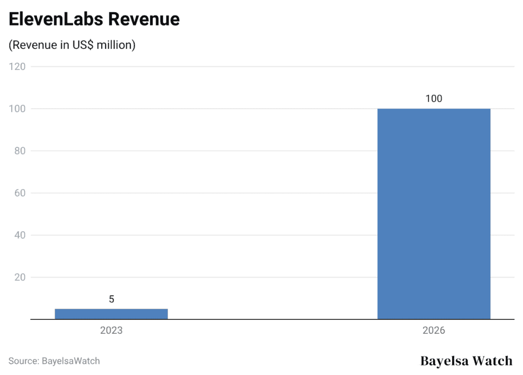 ElevenLabs Revenue