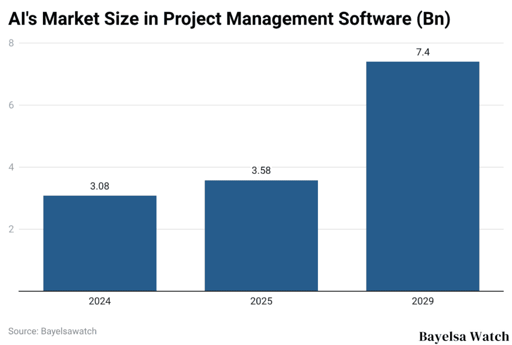 AI's Market Size in Project Management Software (Bn)