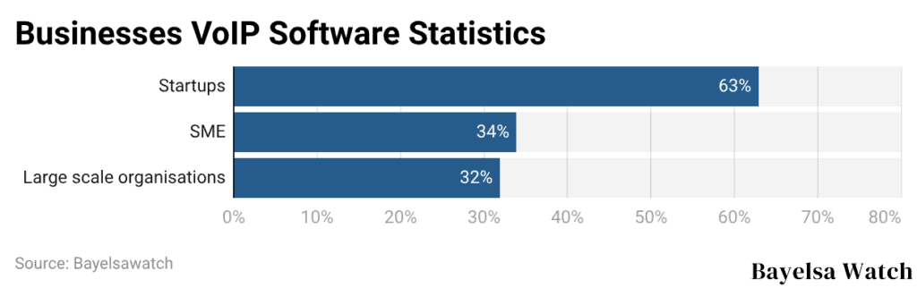 Businesses VoIP Software Statistics
