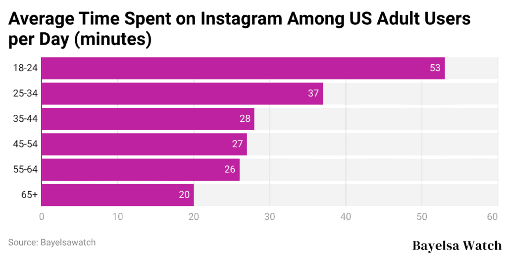Average Time Spent on Instagram Among US Adult Users per Day (minutes)