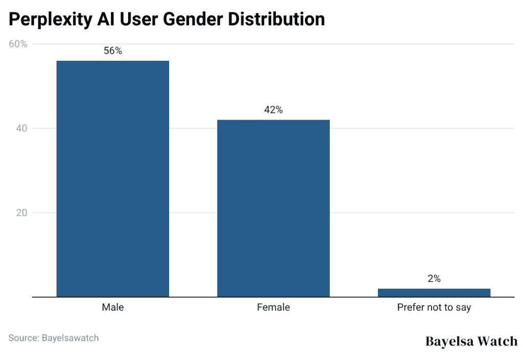 Perplexity AI User Gender Distribution