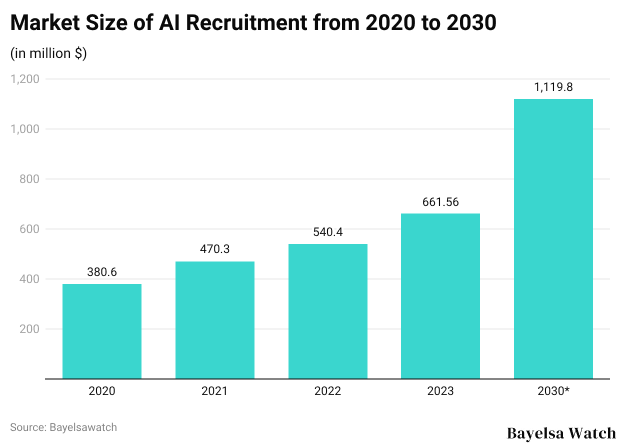 Market Size of AI Recruitment from 2020 to 2030