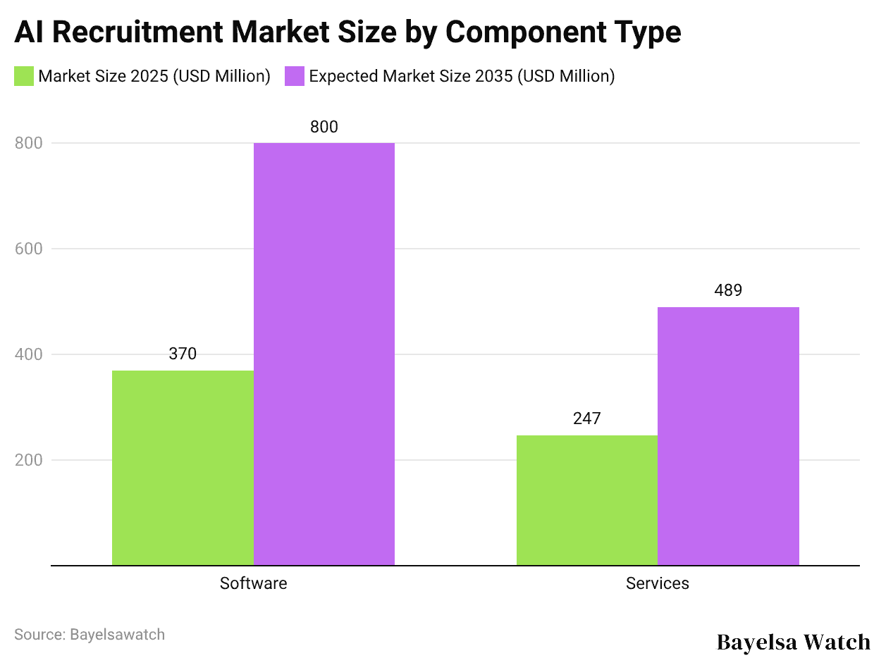 AI Recruitment Market Size by Component Type