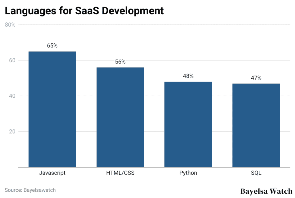 Languages for SaaS Development