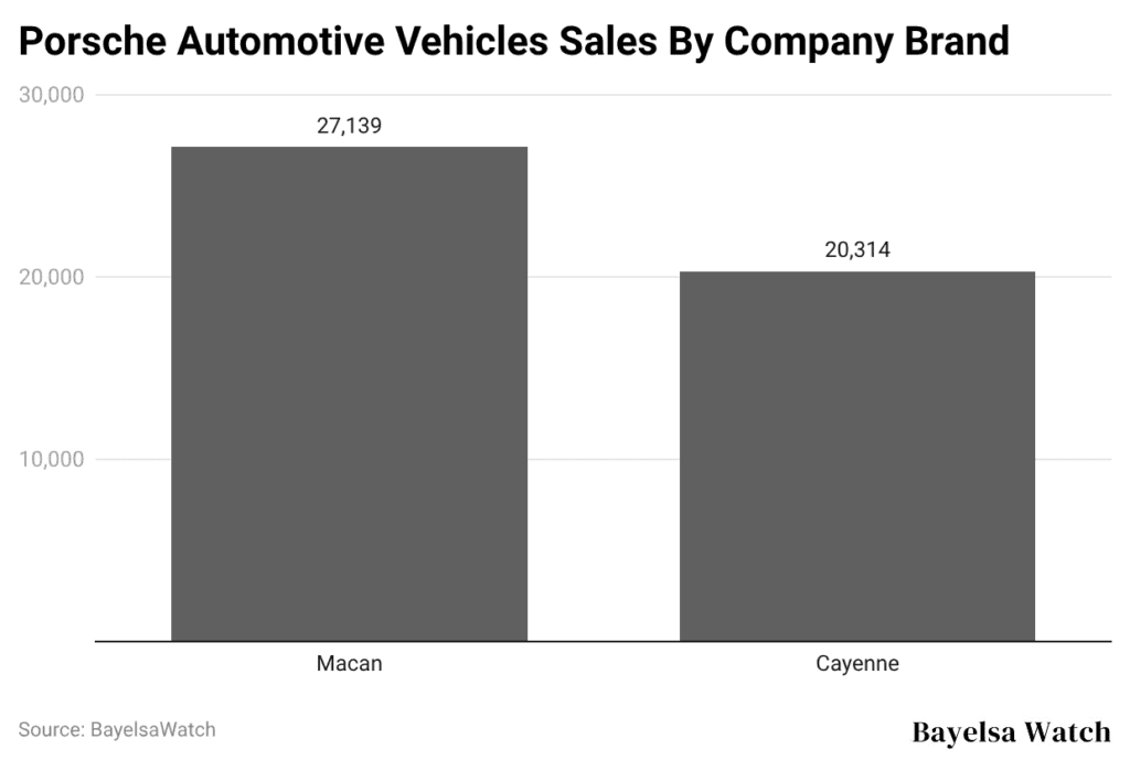 porsche-automotive-vehicles-sales-by-company-brand