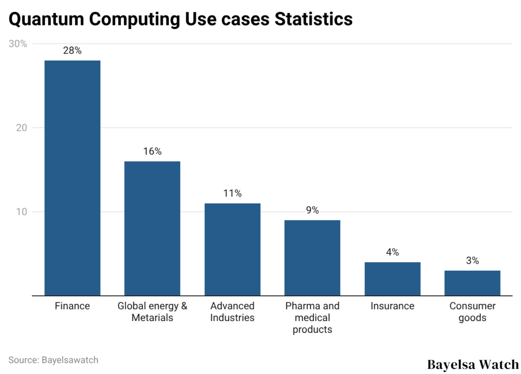 Quantum Computing Use cases Statistics
