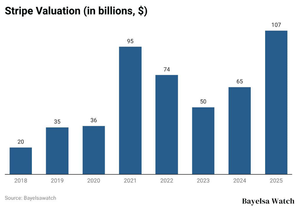Stripe Valuation (in billions, $)