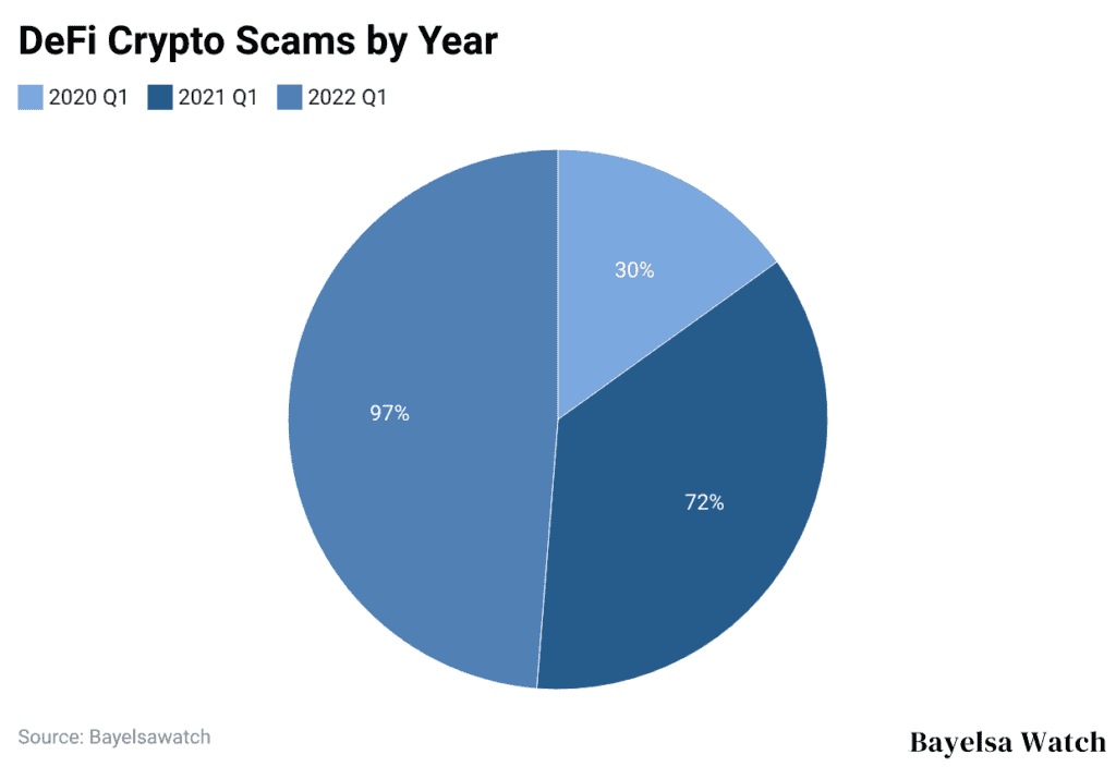 DeFi Crypto Scams by Year