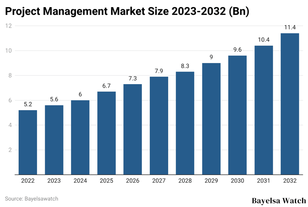 Project Management Market Size 2023-2032 (Bn)