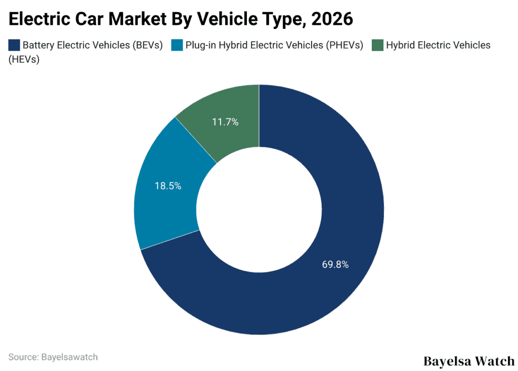 Electric Car Market By Vehicle Type, 2026