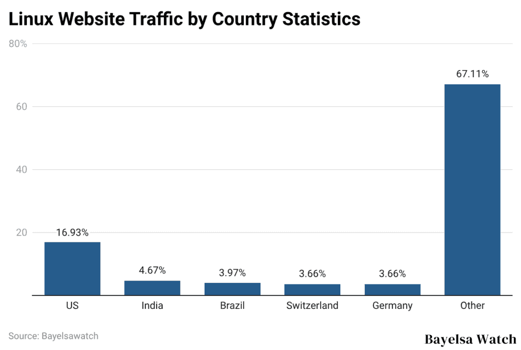 Linux Website Traffic by Country Statistics