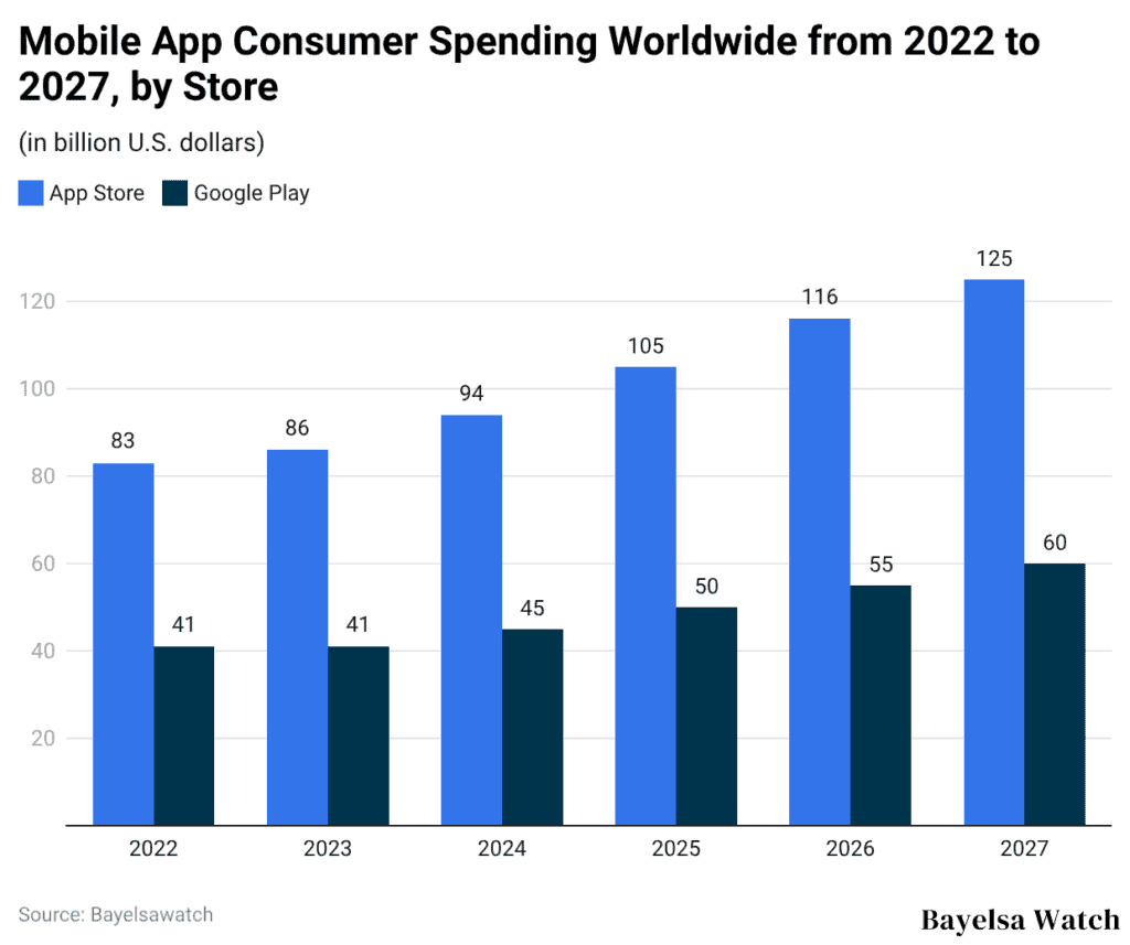 Mobile App Consumer Spending Worldwide from 2022 to 2027, by Store