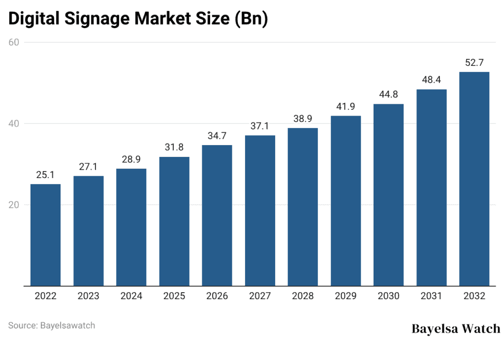 Digital Signage Market Size (Bn)