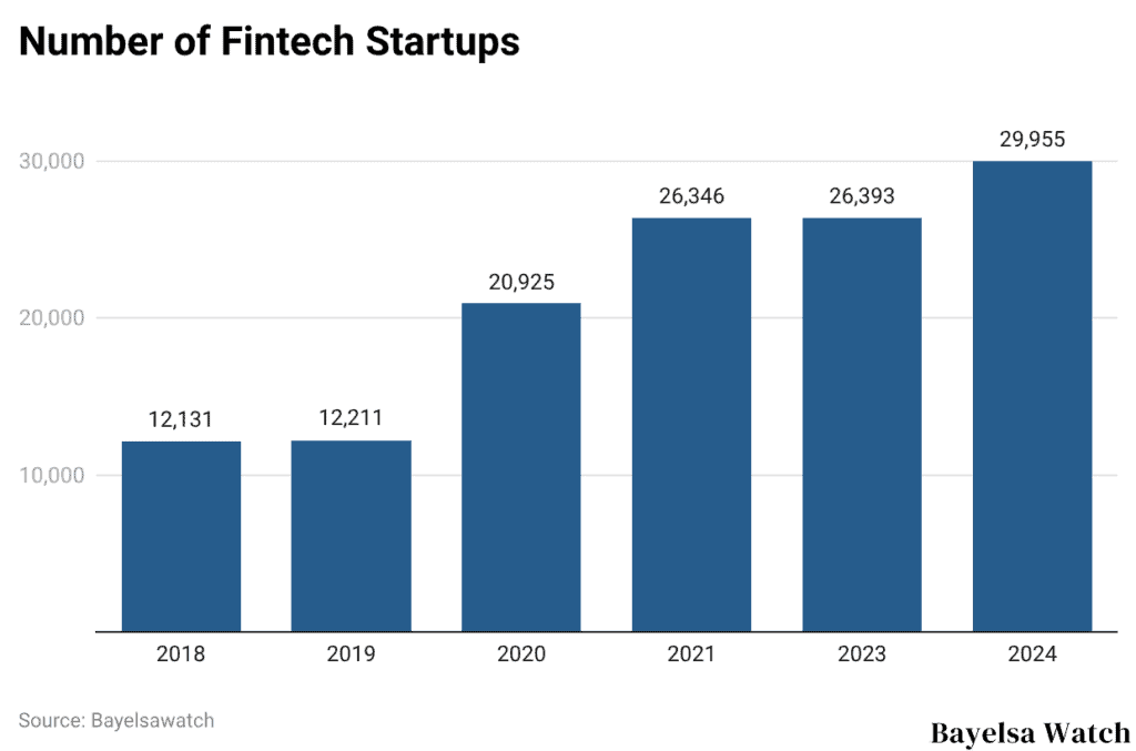 Number of Fintech Startups