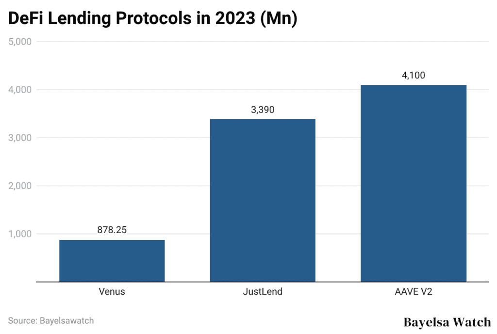 DeFi Lending Protocols in 2023 (Mn)