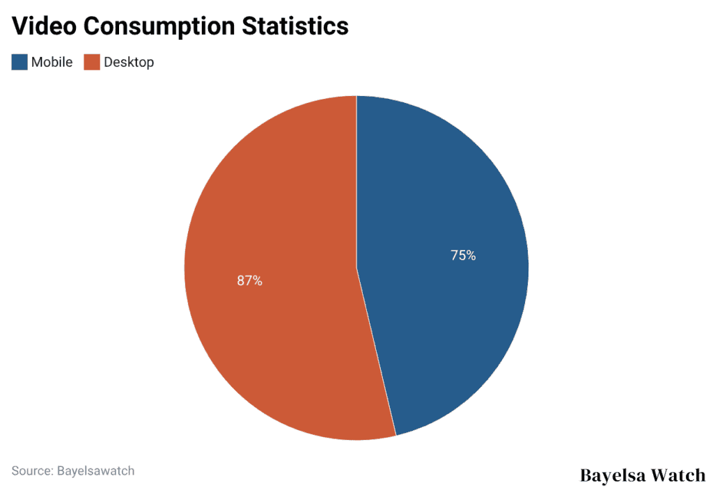 Video Consumption Statistics
