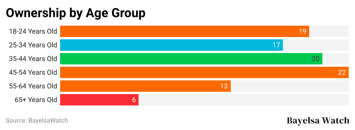 ownership-by-age-group