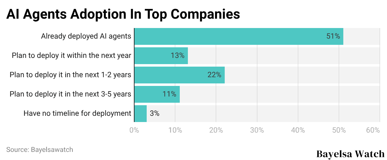 AI Agents Adoption In Top Companies