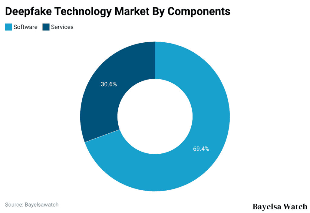 Deepfake Technology Market By Components
