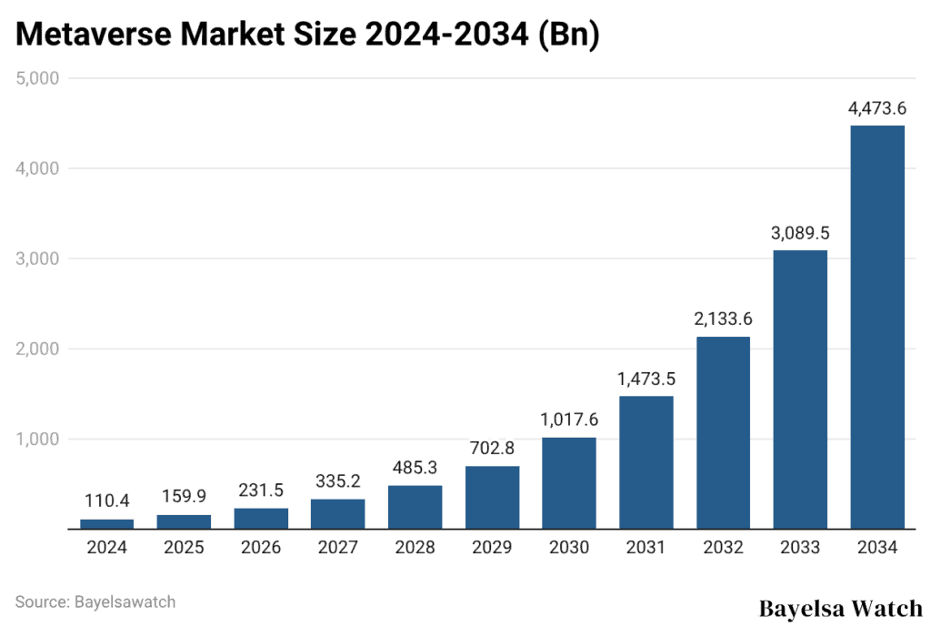Metaverse Market Size 2024-2034 (Bn)