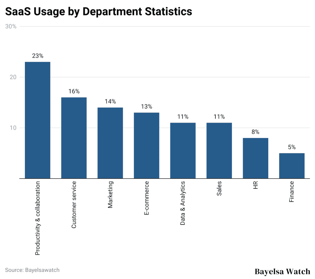 SaaS Usage by Department Statistics