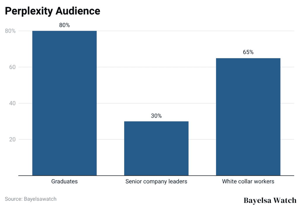 Perplexity Audience