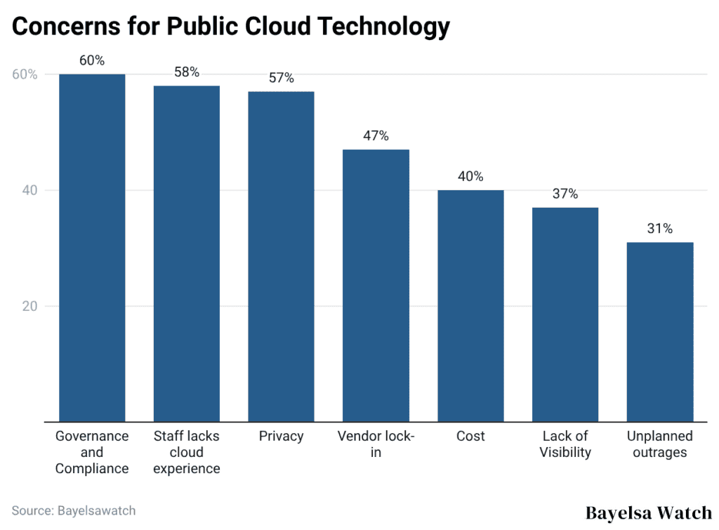 Concerns for Public Cloud Technology