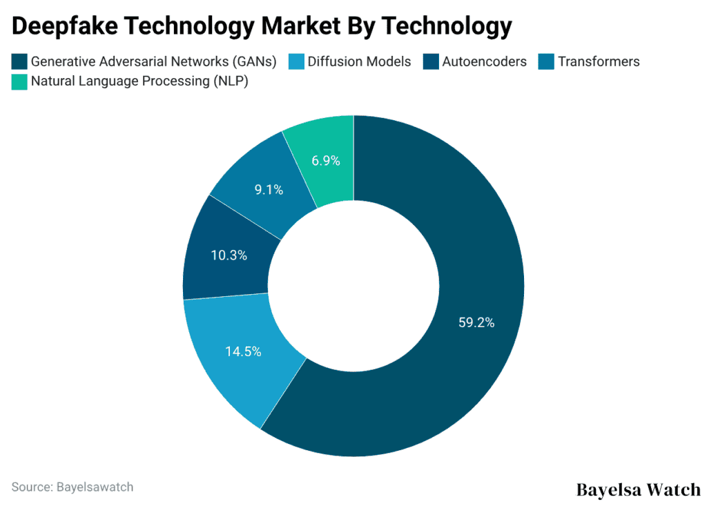 Deepfake Technology Market By Technology