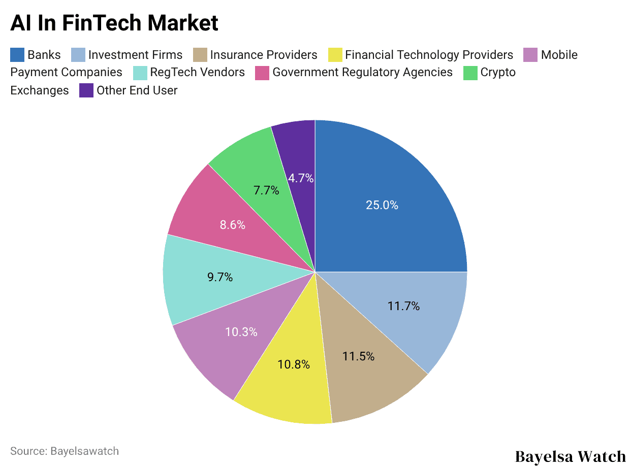 AI In FinTech Market