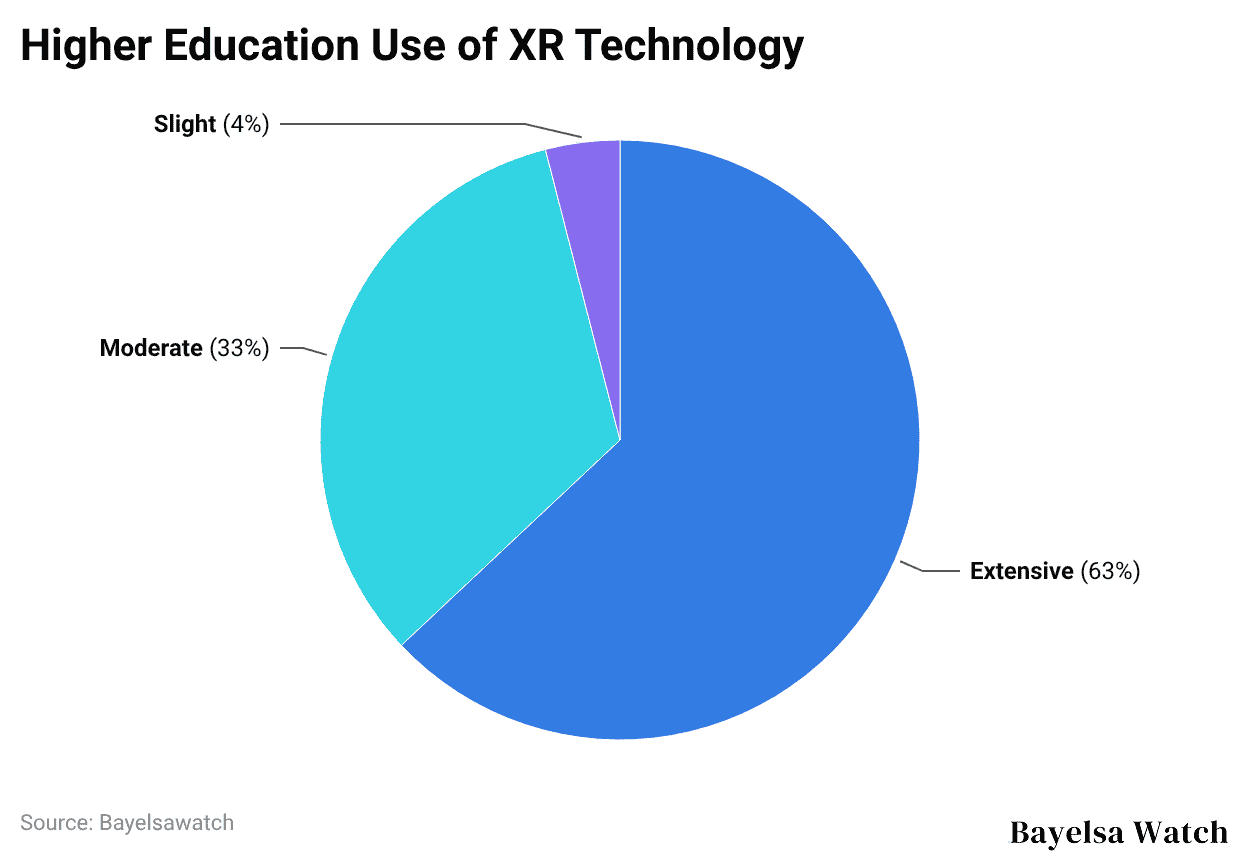 Higher Education Use of XR Technology