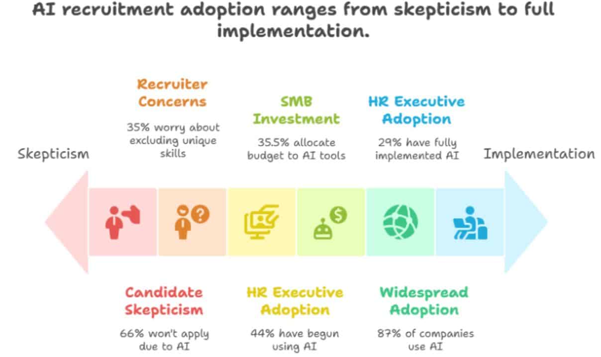 AI Adoption By Recruiters And Companies