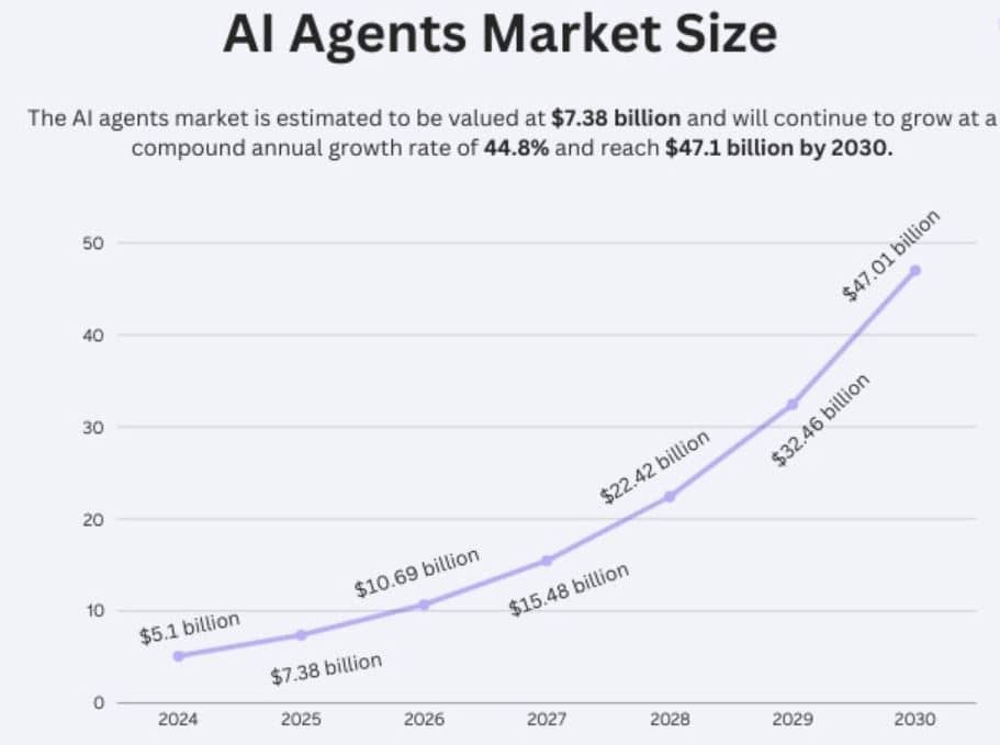 AI Agent Market Size