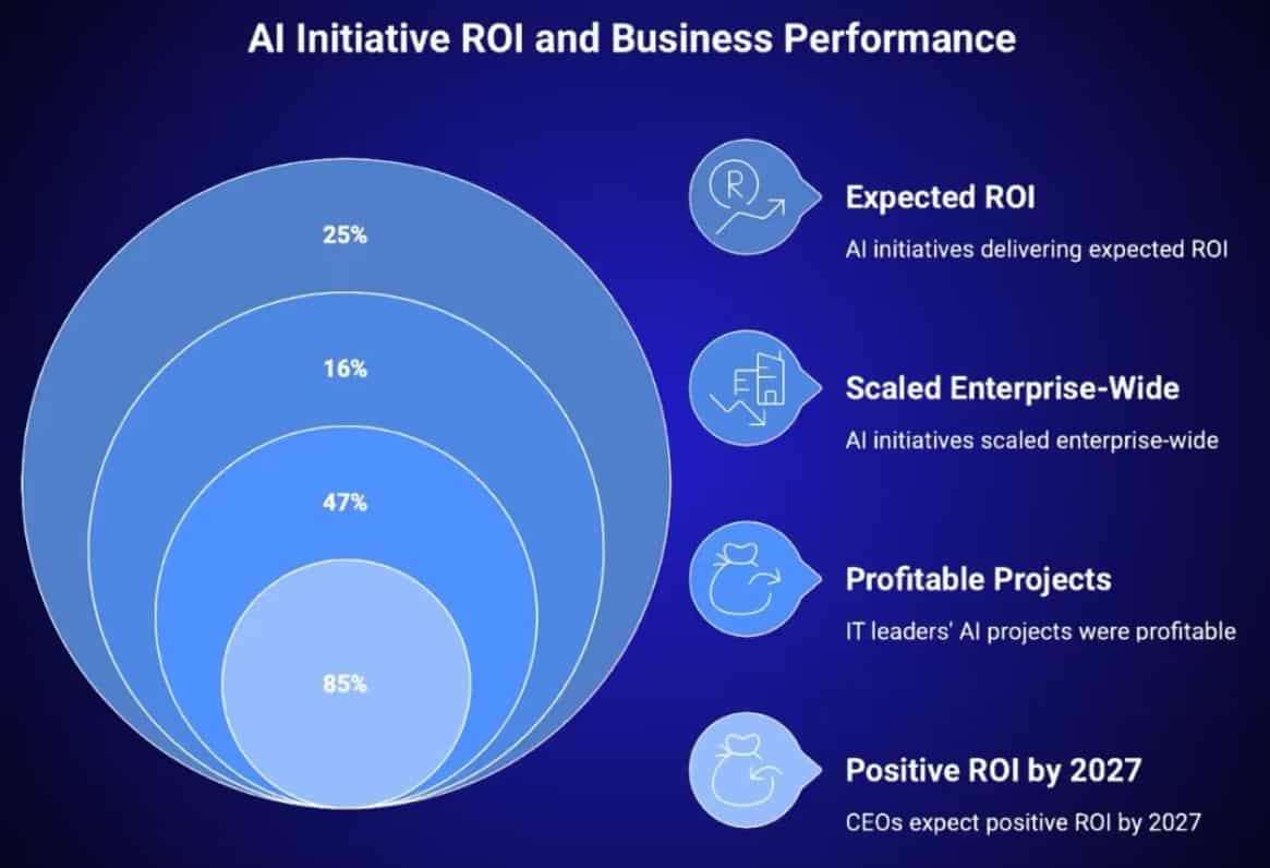 AI Agent ROI And Business Performance