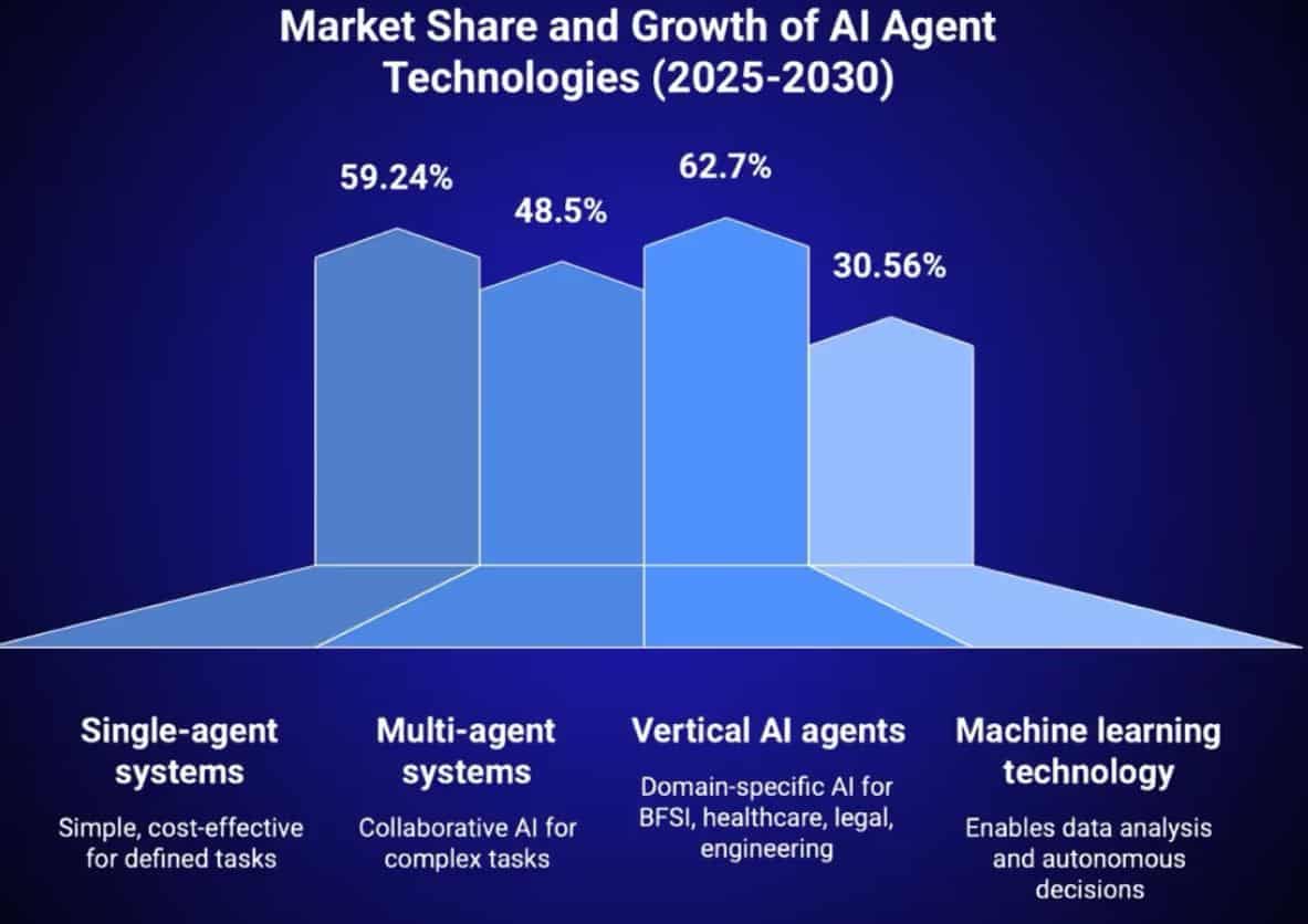 AI Agents Statistics On Technology Architecture And Capabilities