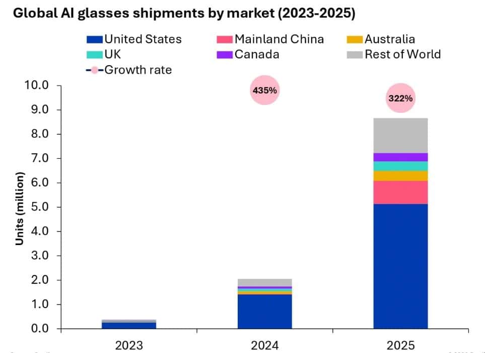 AI Glasses Market Shipment Statistics