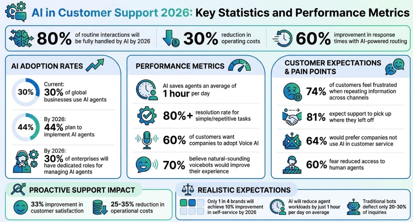 AI In Customer Support And Performance Analysis