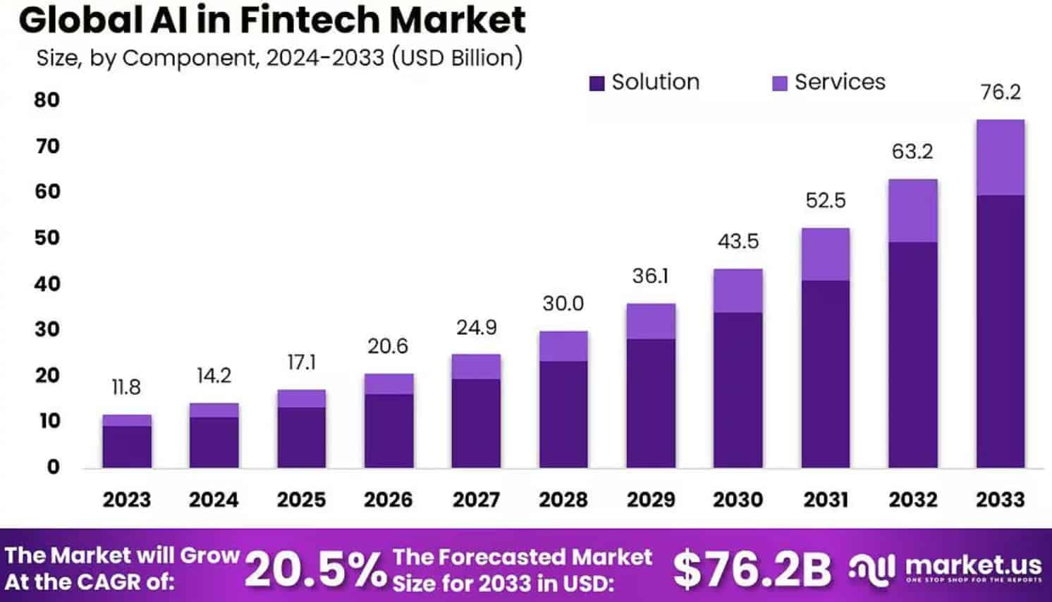 AI In Fintech Market Size