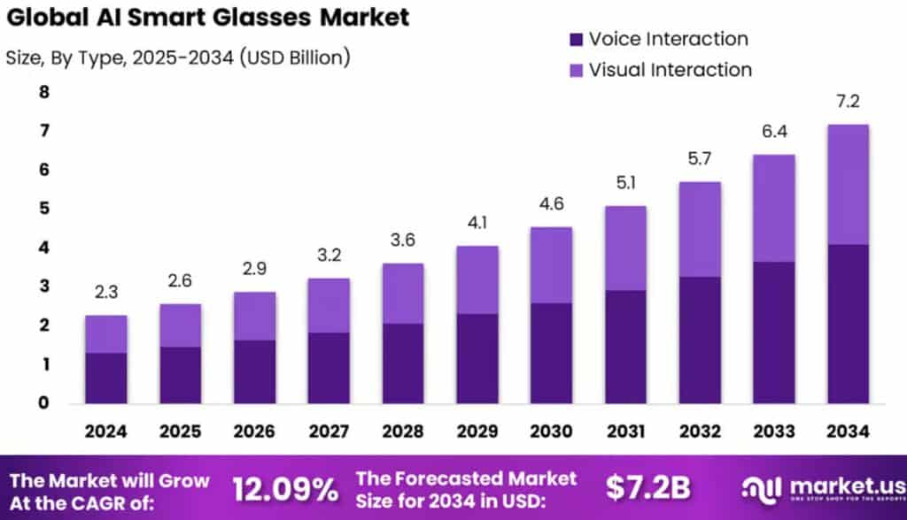 AI Smart Glasses Statistics