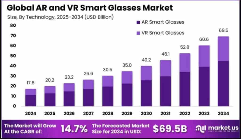 AR And VR Smart Glasses Market Analysis
