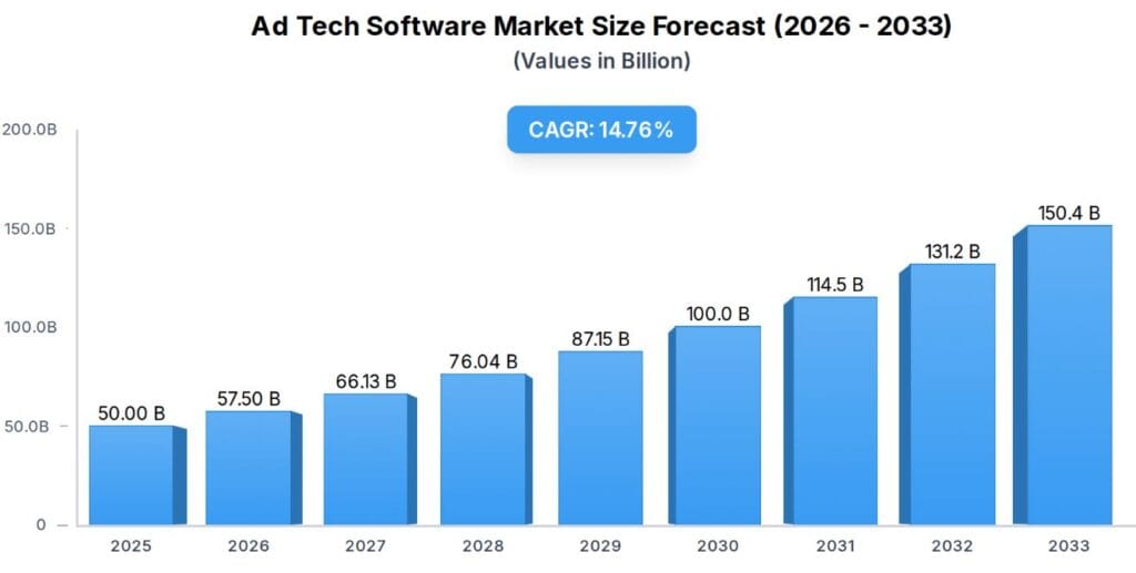 Ad Tech Software Market Statistics