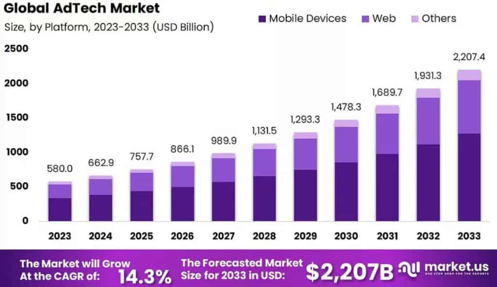 AdTech Market Size
