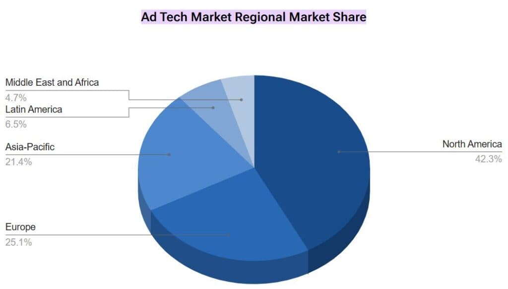 AdTech Market Statistics By Region
