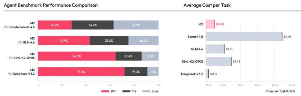 Agent Benchmark Results And Cost Efficiency Comparison