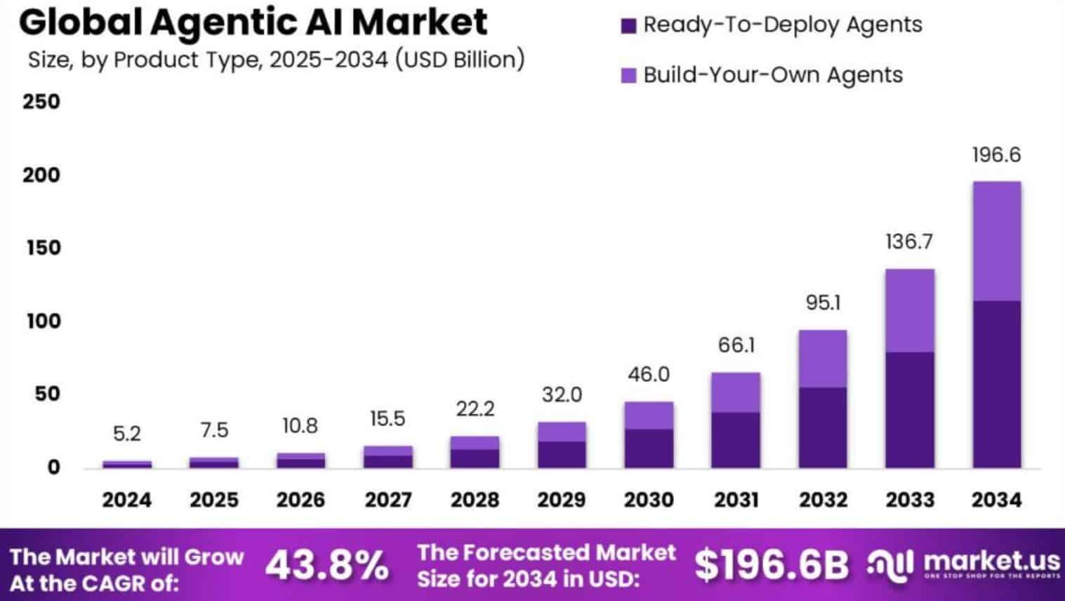 Agentic AI Market Size